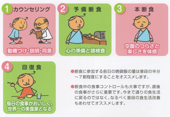 断食の流れ
